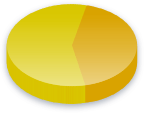 Résultats du sondage sur le Les frais des &eacute;tudes &agrave; l&#039;universit&eacute; pour les électeurs de Gauche