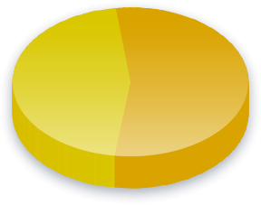 Résultats du sondage sur le Agence centrale de l&#039;U.E. pour les électeurs de Gauche